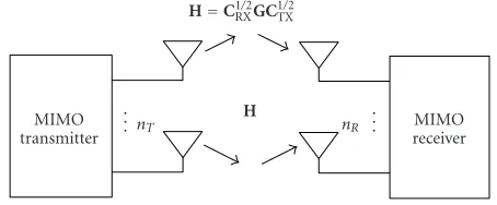 Figure 1: A schematic block diagram illustrating the MIMO systemmodel.