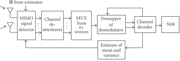 Figure 5: Schematic block diagram of the considered MIMO transmitter.
