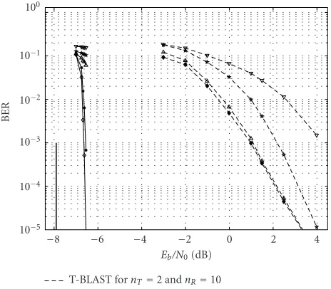 Figure 7: Performance comparison illustrating the 10 dB codinggain between the proposed coded MIMO system and the T-BLASTarchitecture [3] for (nT,nR) = (2,10) antennas