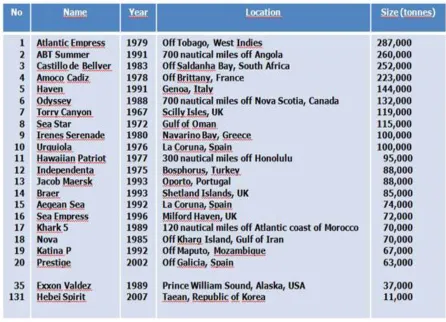 Figure 2: Major oil spills since 1967 (Source: IOPF) 