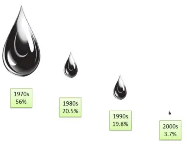 Figure 3: Oil spill per decade as percentage of the total spilt between 1970 and 2009 (Source: ITOPF) 