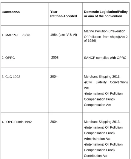 TABLE 1: Status of Conventions  
