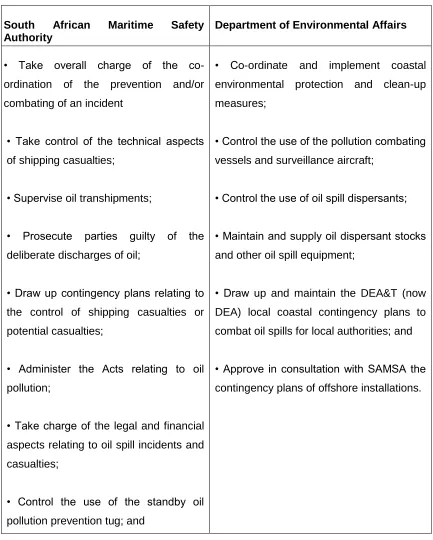 Table 2: SANCP- DEA and SAMSA duties (Source: SANCP)  
