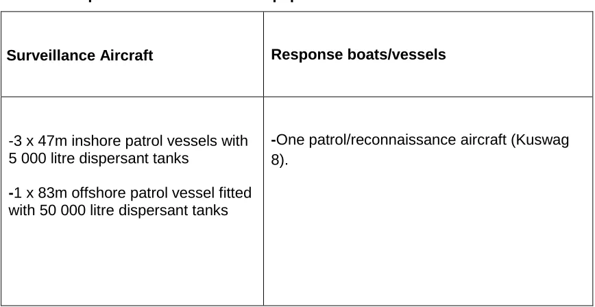 Table 3: Response and surveillance equipment 