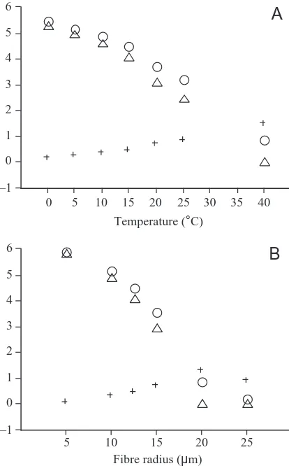 Fig. 6. The relative inﬂuence of cell temperature (A) and ﬁbre radius(B) on calculated oxygen tensions in µdiffusion coefficient (0.4), the number of capillaries (2),mitochondrial volume density (0.2) and capillary radius (2.1minimum ﬁbre Chaenocephalus ac