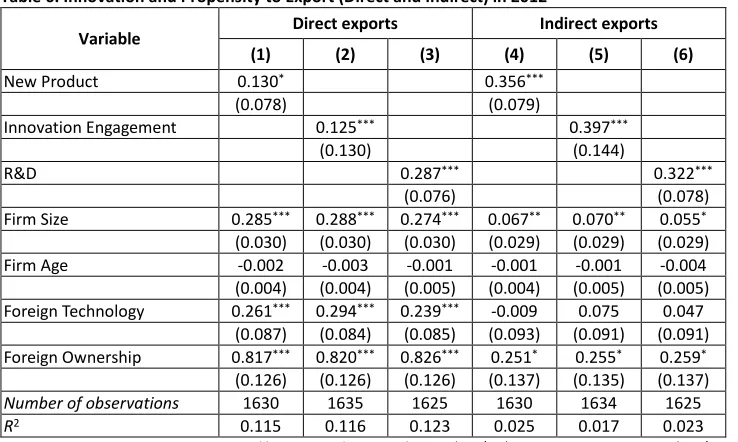 Table 6. Innovation and Propensity to Export (Direct and Indirect) in 2012 