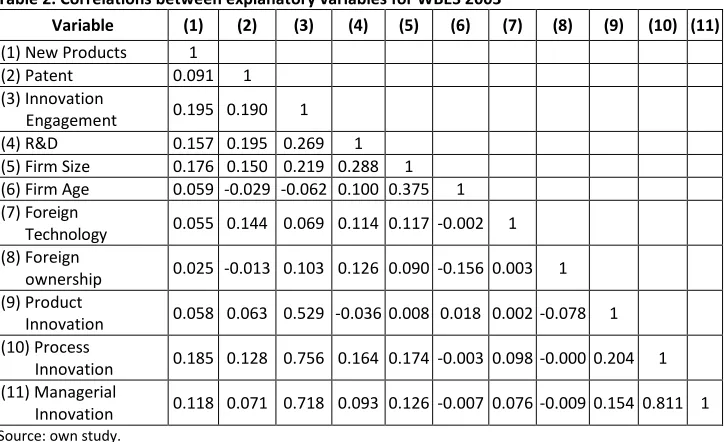 Table 2. Correlations between explanatory variables for WBES 2003 