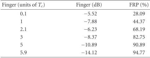 Table 8: Multipath COST 259 channel ﬁnger placement and FRP.