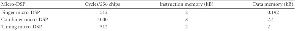 Table 1: Micro-DSP capacity.