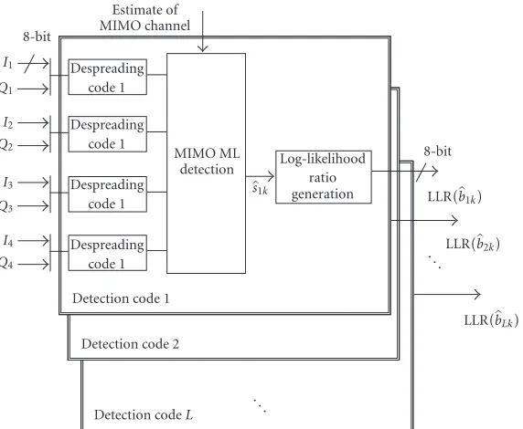 Figure 4: Functional block diagram of multiantenna HSDPA physical layer receiver.