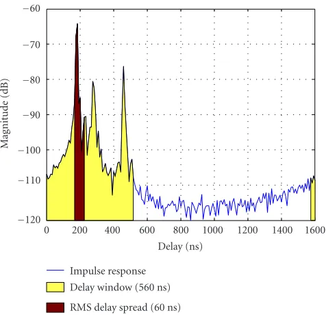 Figure 4: On delay window selection. Example impulse responsefrom the scenario in Figure 3