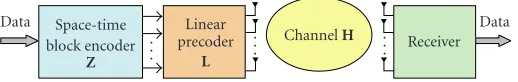 Figure 1: Reconﬁgurable transmission scheme combining space-time block codes and a linear transformation designed to exploit the chan-nel knowledge available at the transmitter.