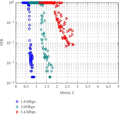 Figure 6: Second-degree curve ﬁtting for link-to-system interface(2 × 2 STTD, antenna correlation = 0.6,5.4 Mbps).