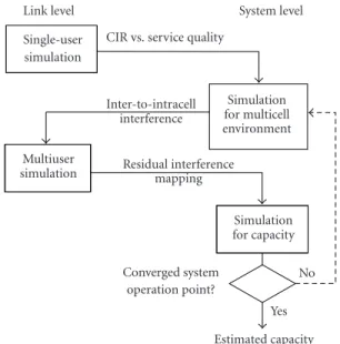 Figure 4: Illustration of the relation between noise rise and number of users for conventional RAKE and PIC.