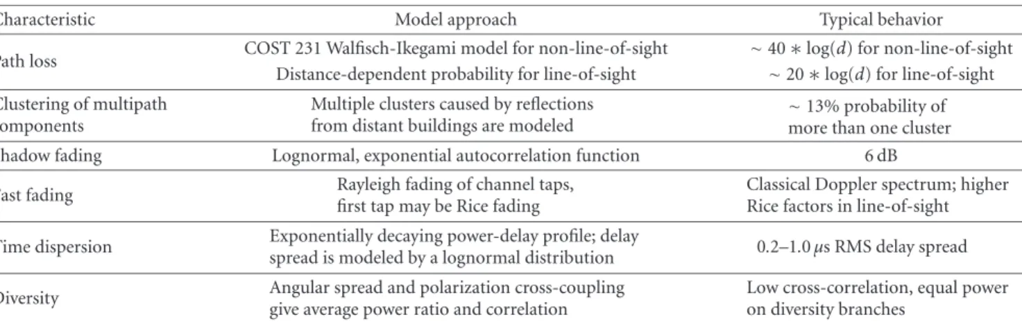Table 1: Key characteristics of the COST 259 channel model.