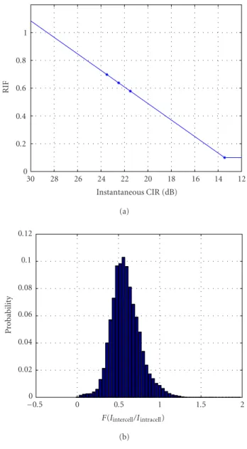 Figure 7: (a) RIF mapping and (b) F distribution over all cells.