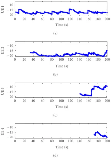 Figure 13: RNC (layer 3) target CIR commands when either con- con-ventional RAKE or PIC receiver is utilized for users 1 and 2.