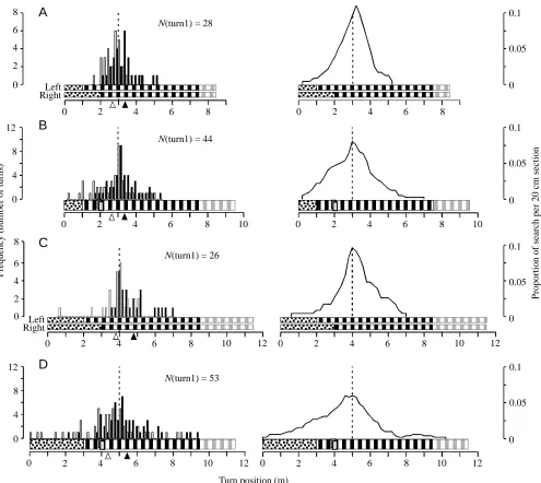 Fig. 2. Search distributions when the relationship between the landmarks is as in training