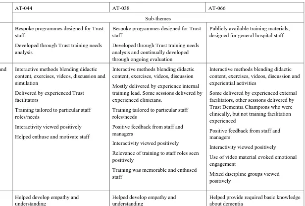 Table 2: Summary of key findings and themes across case study sites 