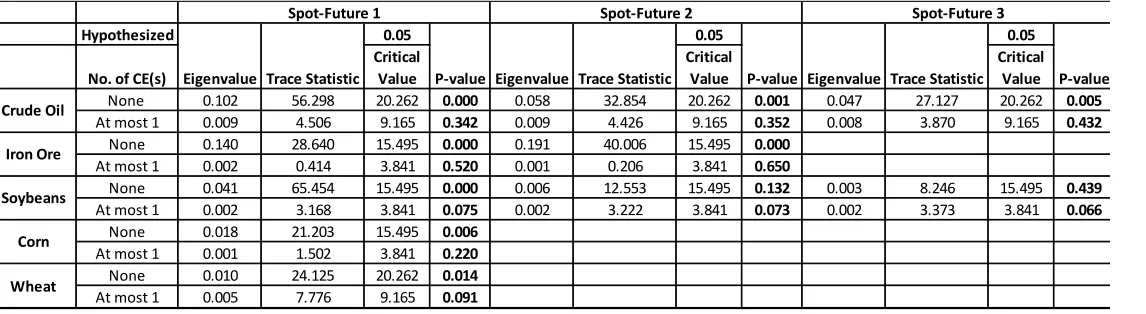 Table 9: Johansen co-integration test of spot and futures prices 