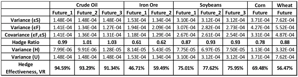 Table 13: Estimation of hedge ratio and hedging effectiveness for VAR model 