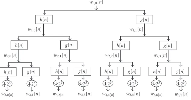 Figure 2: Pyramidal scheme for the WP decomposition: an optical signal is driven into the device input and the optical wavelet packetcoeﬃcients are obtained at the device input