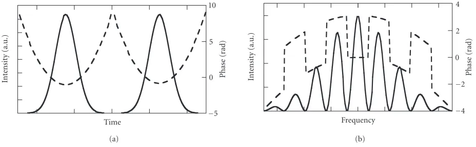 Figure 1: Intensity and phase (resp., continuous and dashed line) of a pair of chirped Gaussian pulses in (a) the temporal domain and (b)the spectral domain.