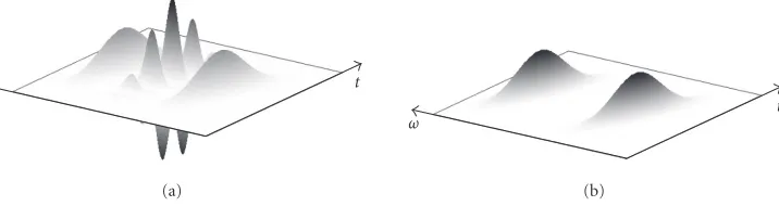 Figure 2: Wigner function of a pulse with (a) linear chirp and (b) quadratic chirp.