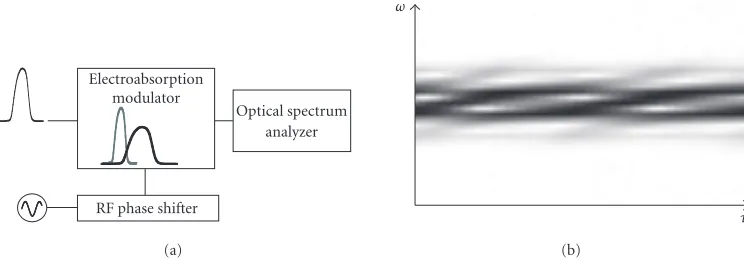 Figure 5: Example of the implementation of (a) spectrography and (b) spectrogram measured on a 40 GHz alternate-chirp return-to-zerosignal with an electroabsorption modulator driven at 10 GHz .