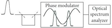 Figure� 7: Conceptual approach for spectral shearing interferome-try.