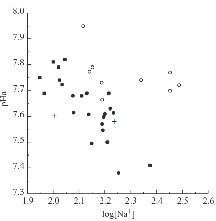 Fig. 1. Arterial pH (pHa) at 25°C versusamphibians ( log[Na+] for reptiles (�),�), water-breathing ﬁsh including Amia calva (�) andair-breathing ﬁsh (+).