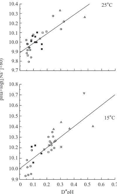 Fig. 3. pHa+log([Na+]+80) and D′′pH (see Materials and methods) at25 and 15°C: symbols are as in Fig