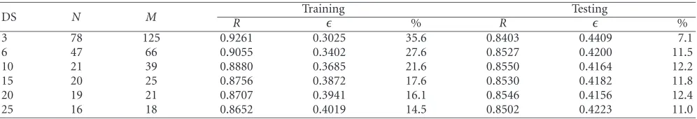 Table 4: MARS model selection as a function of DS using 10-fold cross-validation.