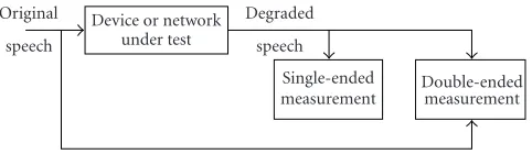 Figure 1: Single-ended and double-ended speech quality measure-ments.