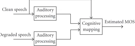 Figure 6: The processing steps in an auditory processing module.