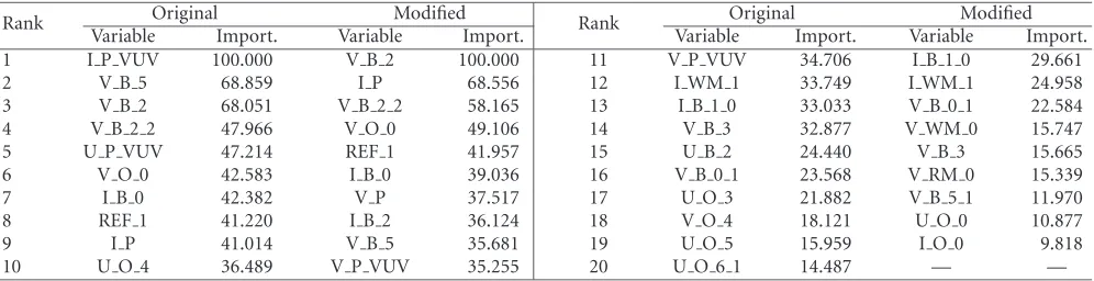 Table 2: Variable importance list for feature selection investigation. Original: list generated using the full feature pool
