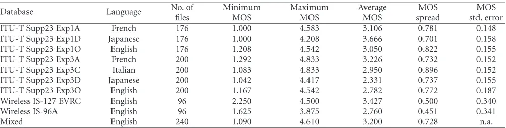 Table 3: Properties of the speech databases used for experiments.