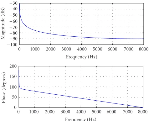 Figure 4: Frequency characteristic of ﬁlter B (Fs = 16 kHz).