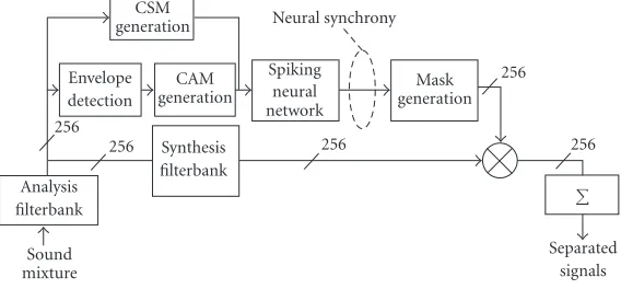 Figure 1: Source separation system. Depending on the sources’ auditory images (CAM or CSM), the spiking neural network generates themask (binary gain) to switch on/oﬀ—in time and across channels—the synthesis ﬁlter bank channels before ﬁnal summation.
