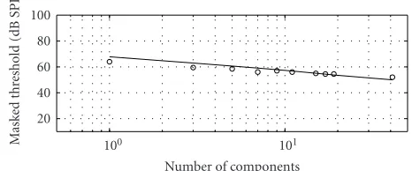 Figure 3: Masked thresholds predicted by the model (solid line)and psychoacoustical data (circles) [25]