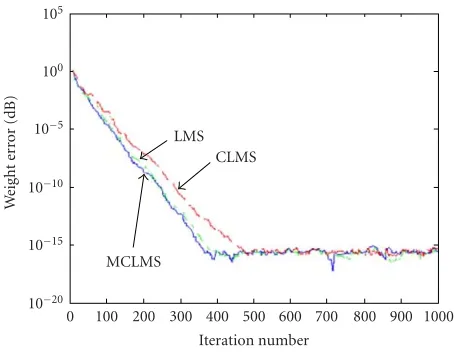 Figure 3: Weight estimation error, norm of the diﬀerence weightvector.