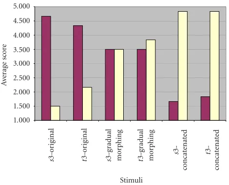 Figure 10: Results of subjective evaluation for naturalness (leftbars) and intelligibility (right bars) for 3 stimuli: a man (left) anda woman (middle) voices, and a morphing between the two voices(right).