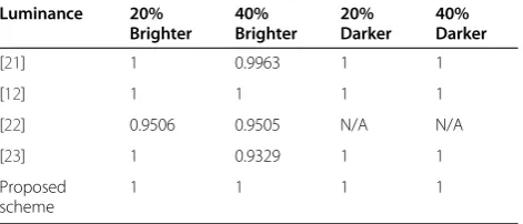 Table 12 Experiment results comparison under histogramequalization (NC values)