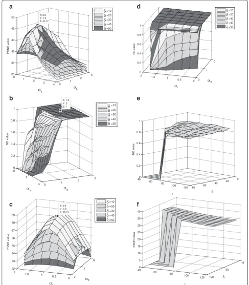 Figure 5 These images showing the robustness for the watermark and the imperceptibility for the watermarked image affected byselecting various embedding parameters (a) Effect of αa, αb, and δ on PSNR value