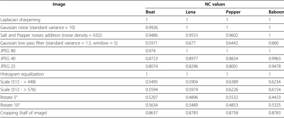 Table 1 Results against different attacks (NC values)