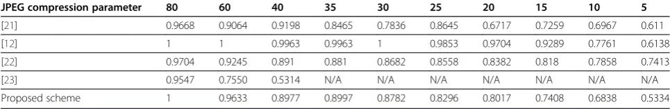 Table 4 Experiment results comparison under Gaussian noises (NC values)