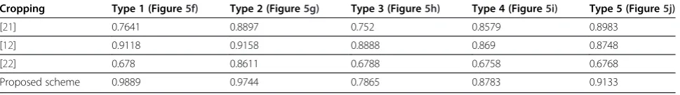 Table 6 Experiment results comparison under cropping (NC values)