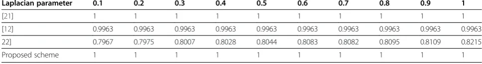 Table 8 Experiment results comparison under Laplacian sharpening (NC values)