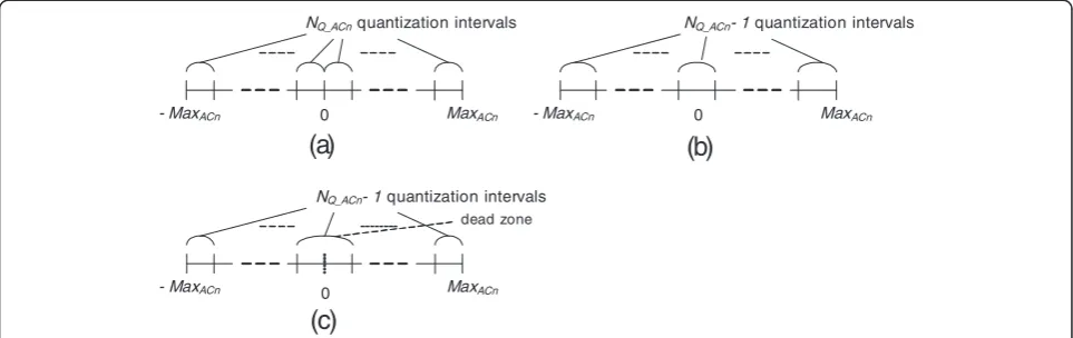 Figure 3 Quantizers for AC coefficients (a) Symmetric quantizer (b) Nonsymmetric quantizer (c) Quantizer with a dead zone.