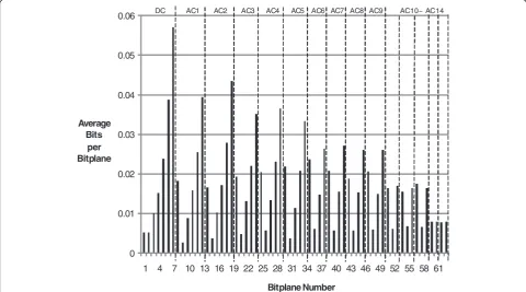 Figure 5 Number of average bits per each bitplane ( Seventh quantizer table, Coefficient by coefficient scan).